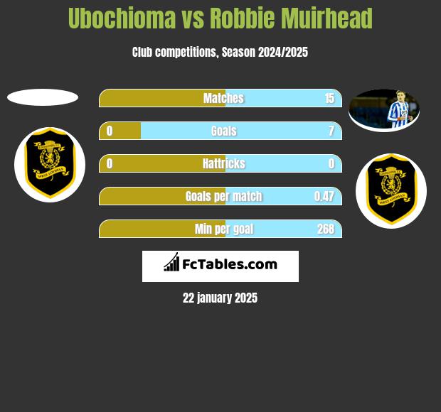 Ubochioma vs Robbie Muirhead h2h player stats