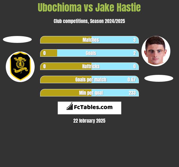 Ubochioma vs Jake Hastie h2h player stats