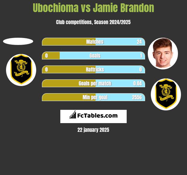 Ubochioma vs Jamie Brandon h2h player stats