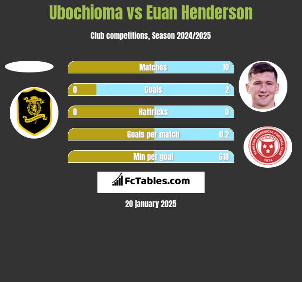 Ubochioma vs Euan Henderson h2h player stats