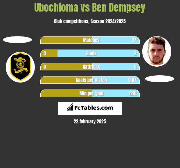 Ubochioma vs Ben Dempsey h2h player stats