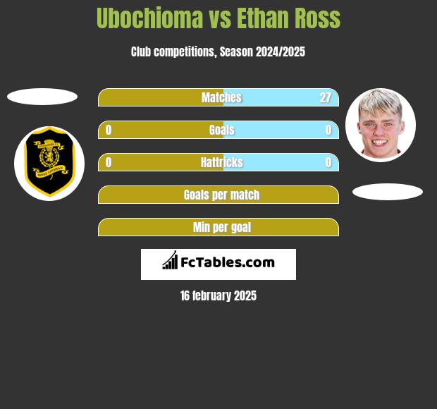 Ubochioma vs Ethan Ross h2h player stats