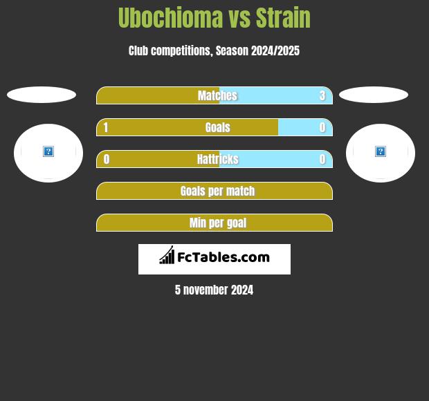 Ubochioma vs Strain h2h player stats