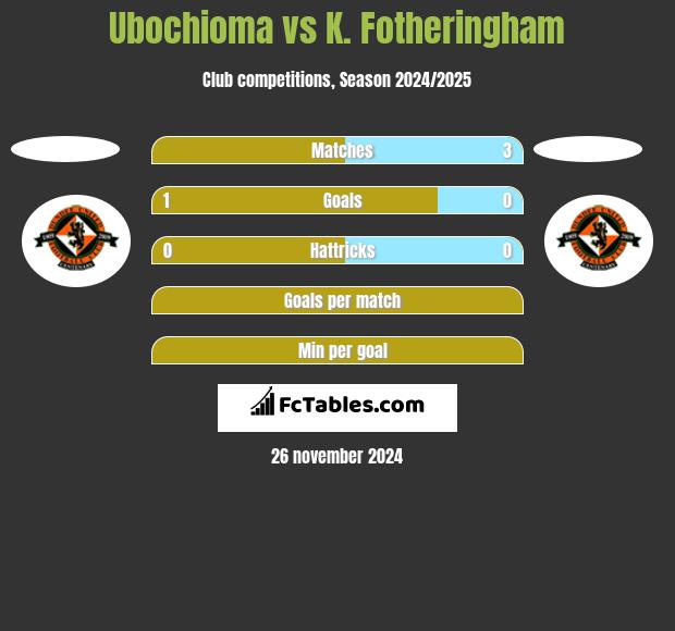 Ubochioma vs K. Fotheringham h2h player stats