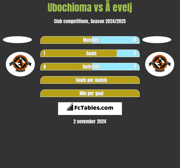 Ubochioma vs Å evelj h2h player stats