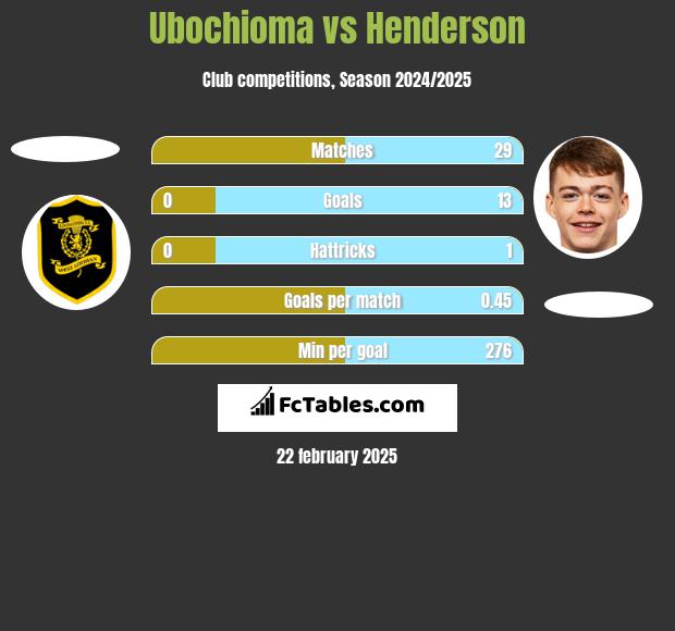 Ubochioma vs Henderson h2h player stats