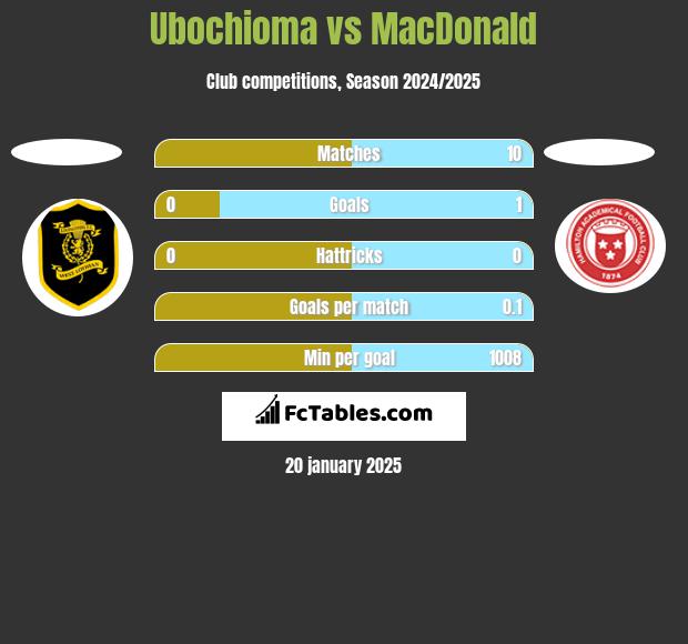 Ubochioma vs MacDonald h2h player stats