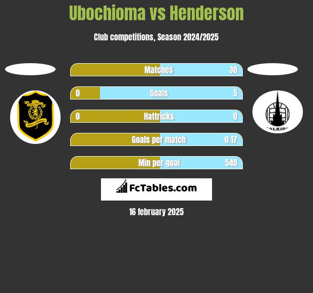 Ubochioma vs Henderson h2h player stats