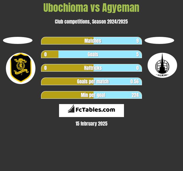 Ubochioma vs Agyeman h2h player stats