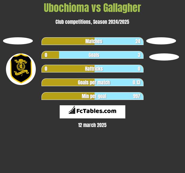 Ubochioma vs Gallagher h2h player stats