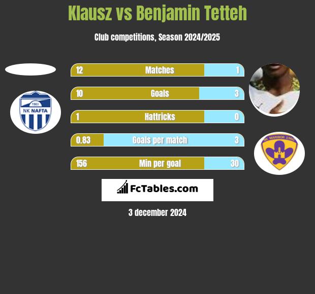 Klausz vs Benjamin Tetteh h2h player stats