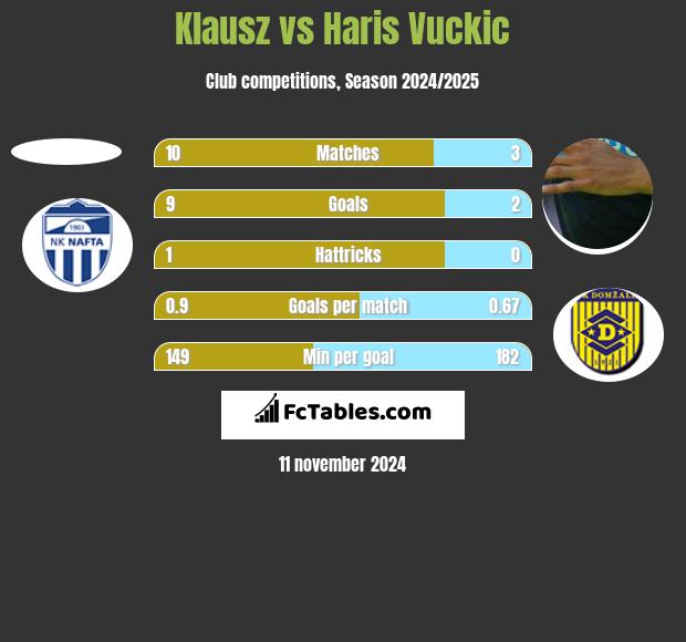 Klausz vs Haris Vuckic h2h player stats