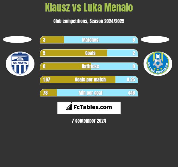 Klausz vs Luka Menalo h2h player stats