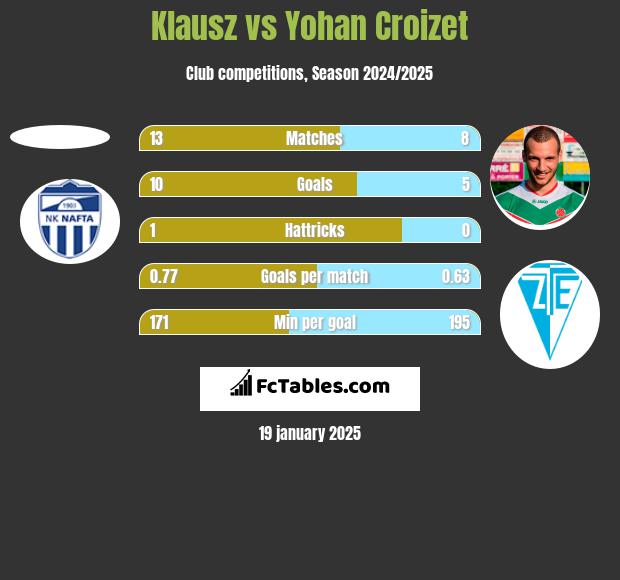 Klausz vs Yohan Croizet h2h player stats