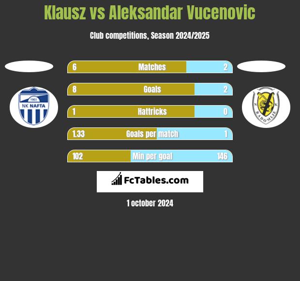 Klausz vs Aleksandar Vucenovic h2h player stats