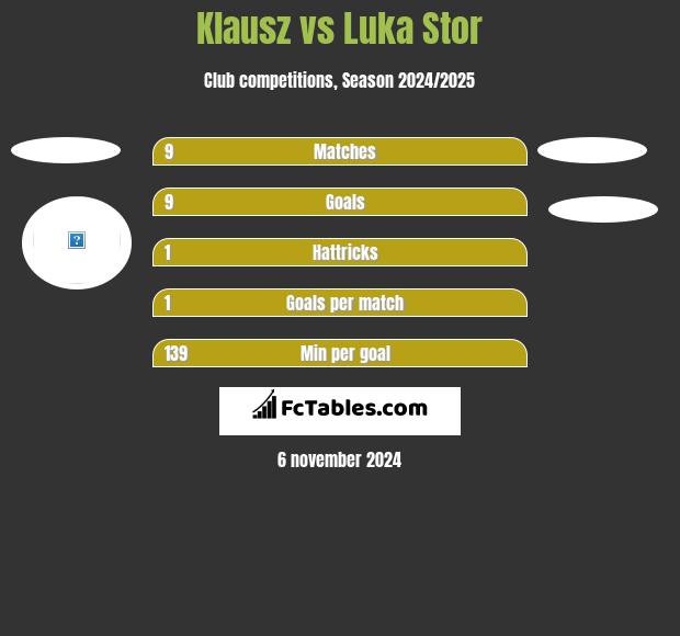 Klausz vs Luka Stor h2h player stats