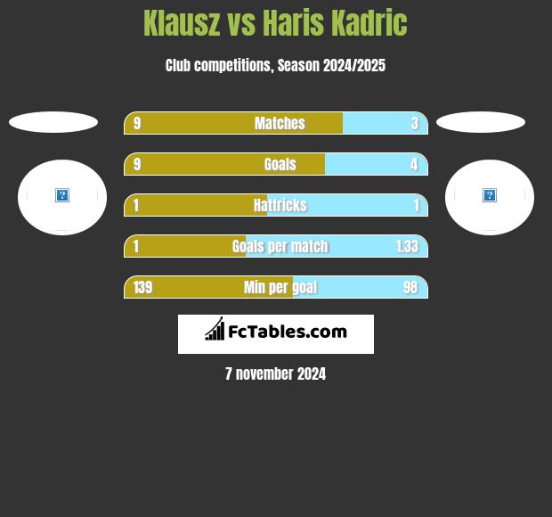 Klausz vs Haris Kadric h2h player stats