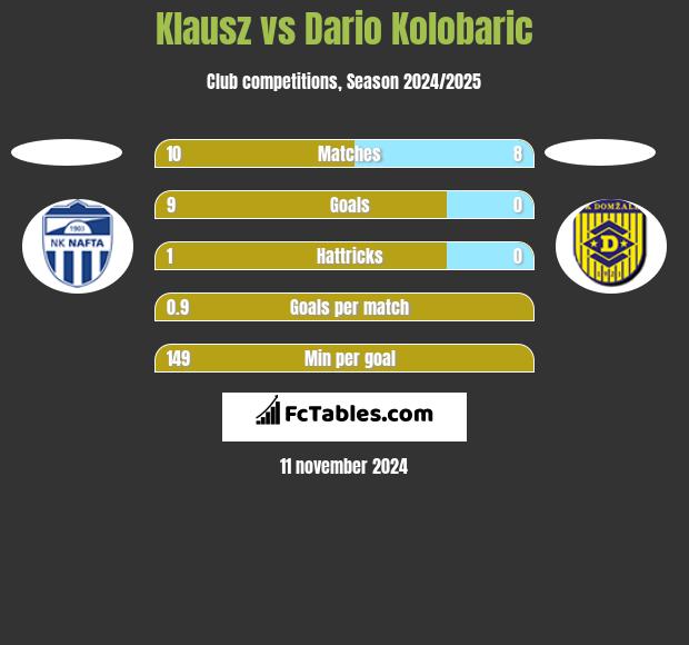 Klausz vs Dario Kolobaric h2h player stats