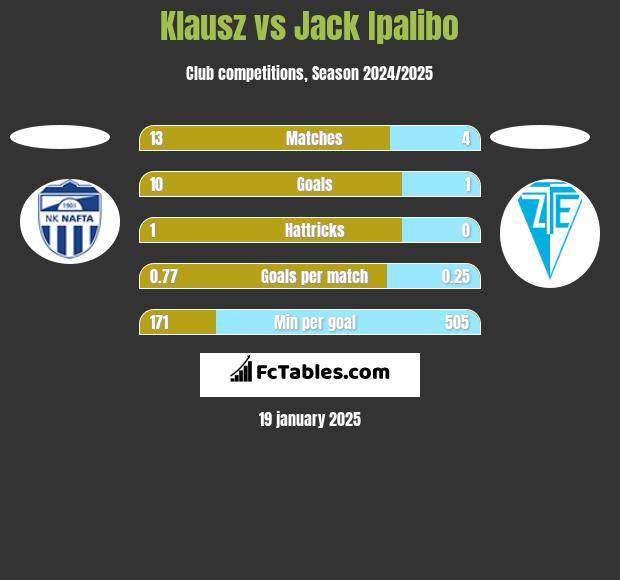 Klausz vs Jack Ipalibo h2h player stats