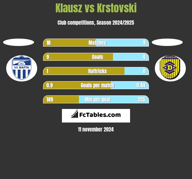 Klausz vs Krstovski h2h player stats