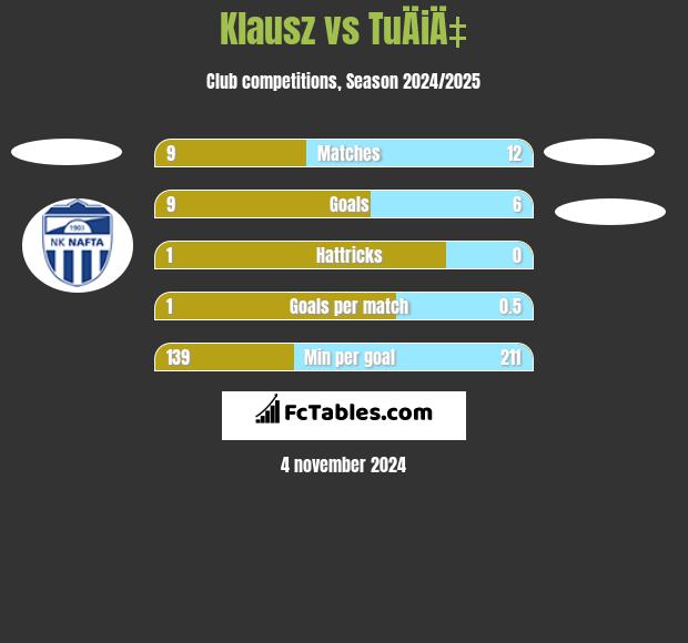 Klausz vs TuÄiÄ‡ h2h player stats