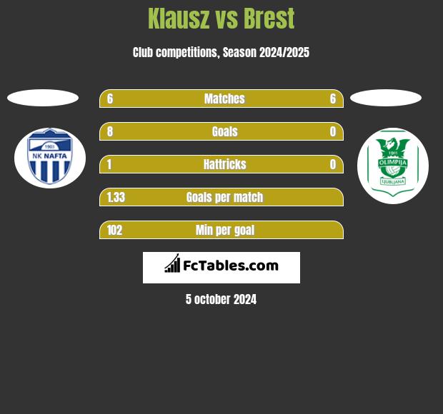 Klausz vs Brest h2h player stats