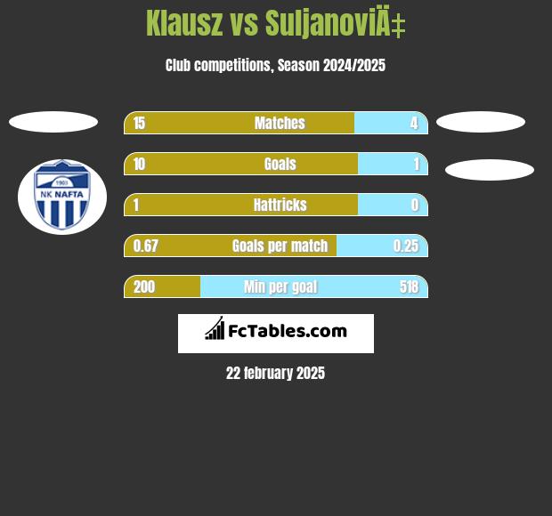 Klausz vs SuljanoviÄ‡ h2h player stats