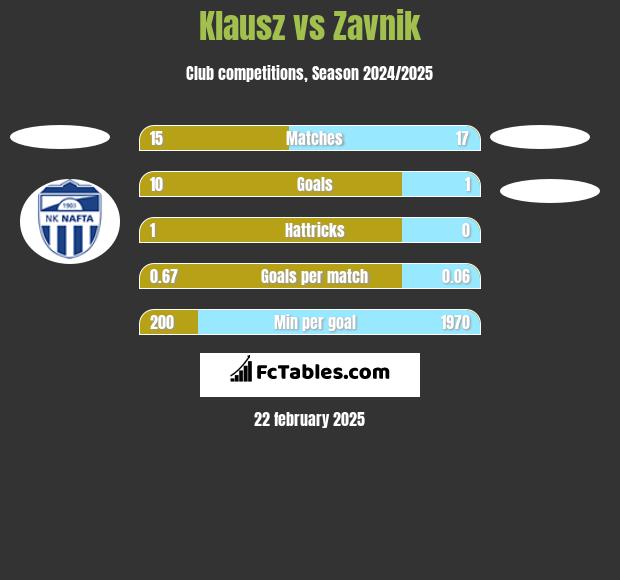 Klausz vs Zavnik h2h player stats