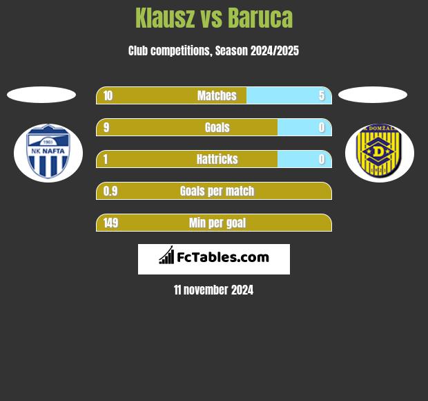 Klausz vs Baruca h2h player stats