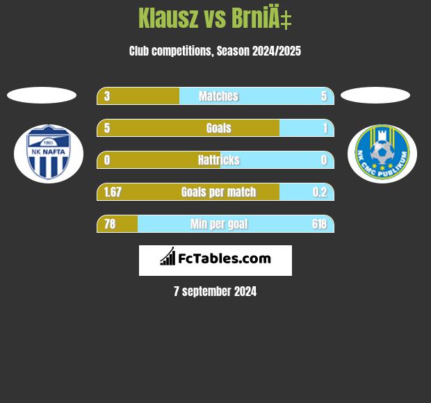 Klausz vs BrniÄ‡ h2h player stats