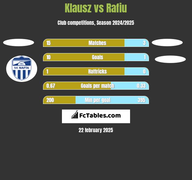 Klausz vs Rafiu h2h player stats