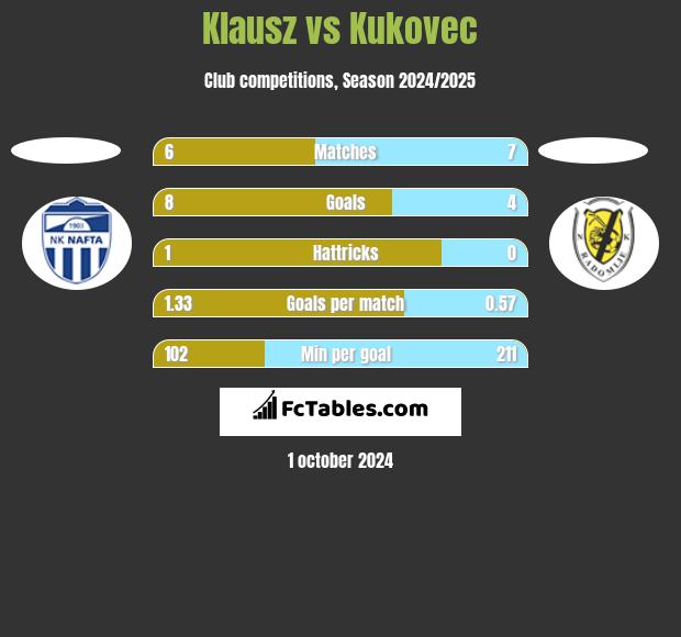 Klausz vs Kukovec h2h player stats