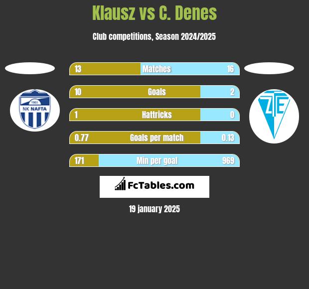 Klausz vs C. Denes h2h player stats