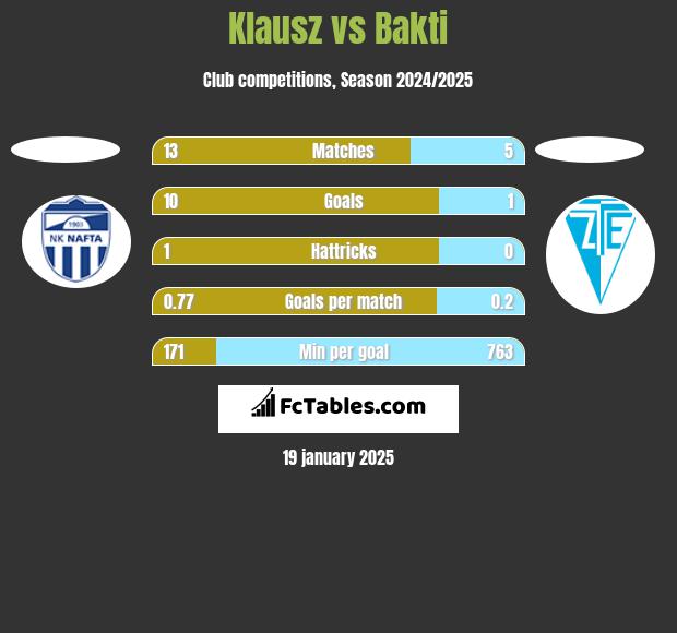 Klausz vs Bakti h2h player stats