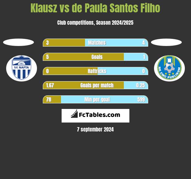 Klausz vs de Paula Santos Filho h2h player stats