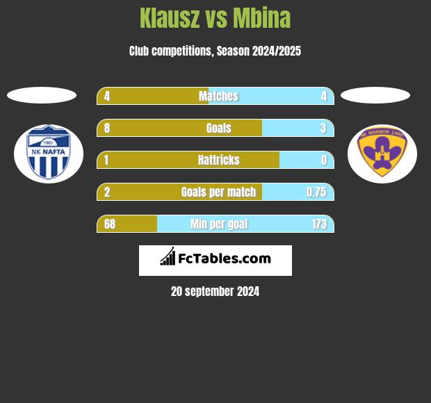 Klausz vs Mbina h2h player stats