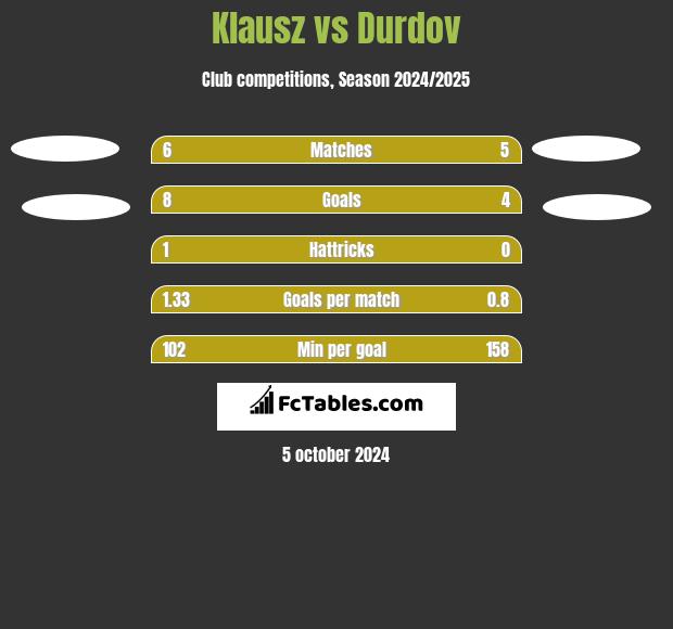 Klausz vs Durdov h2h player stats