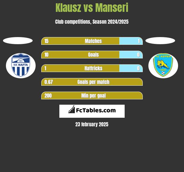 Klausz vs Manseri h2h player stats