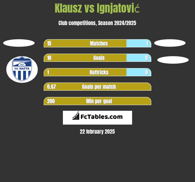 Klausz vs Ignjatović h2h player stats