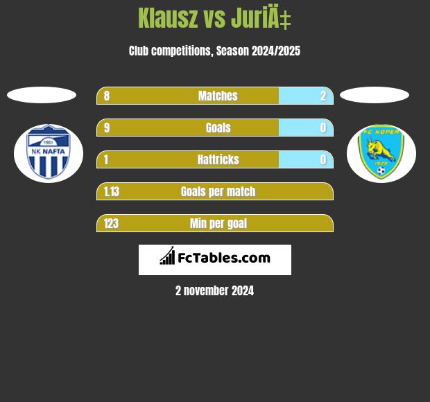 Klausz vs JuriÄ‡ h2h player stats