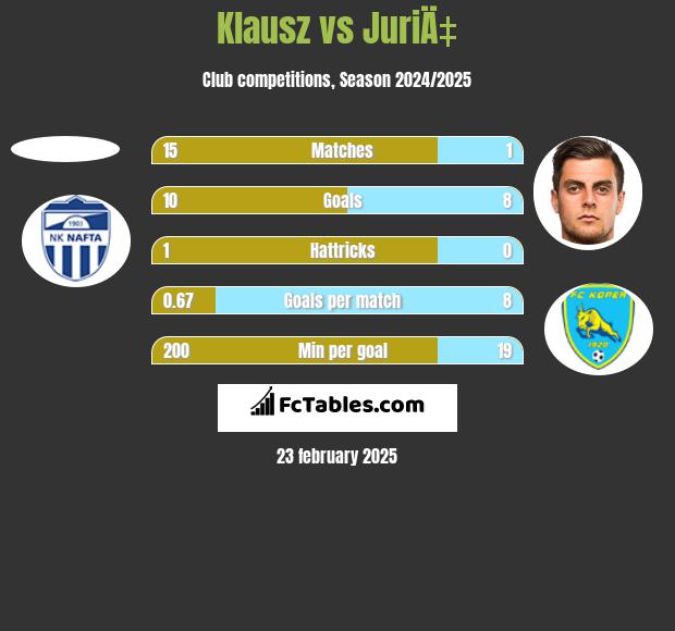 Klausz vs JuriÄ‡ h2h player stats