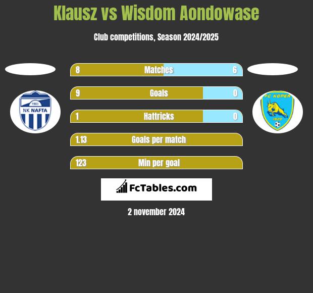 Klausz vs Wisdom Aondowase h2h player stats