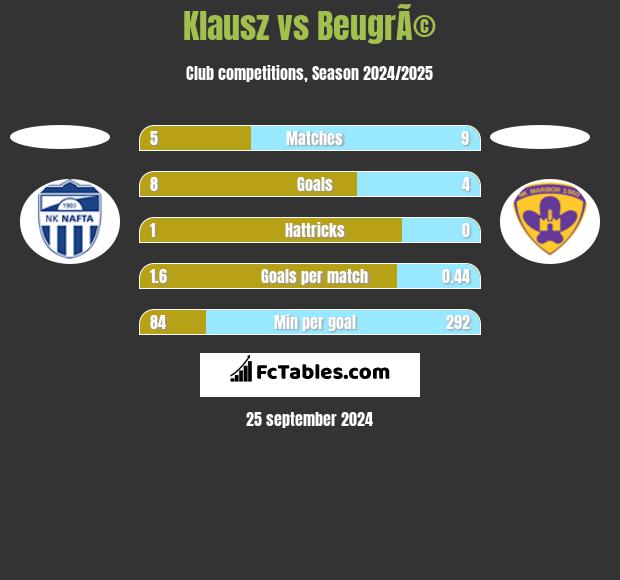 Klausz vs BeugrÃ© h2h player stats