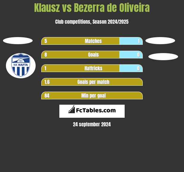 Klausz vs Bezerra de Oliveira h2h player stats