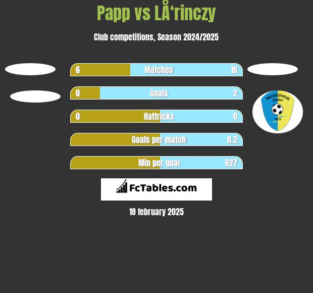 Papp vs LÅ‘rinczy h2h player stats