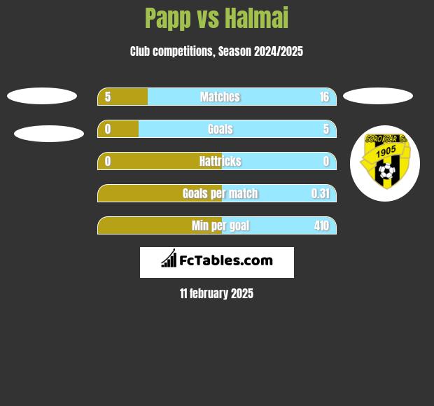 Papp vs Halmai h2h player stats