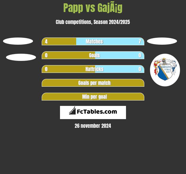 Papp vs GajÃ¡g h2h player stats