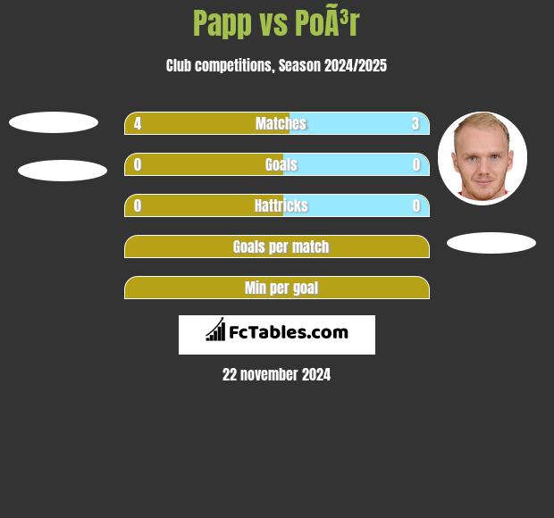 Papp vs PoÃ³r h2h player stats