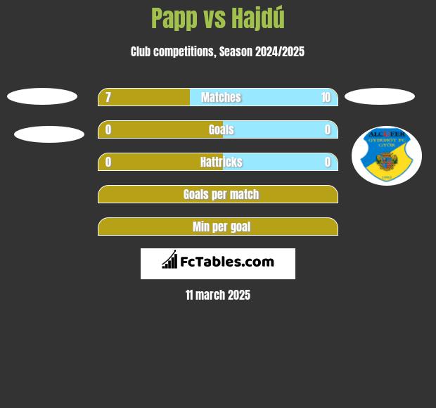 Papp vs Hajdú h2h player stats