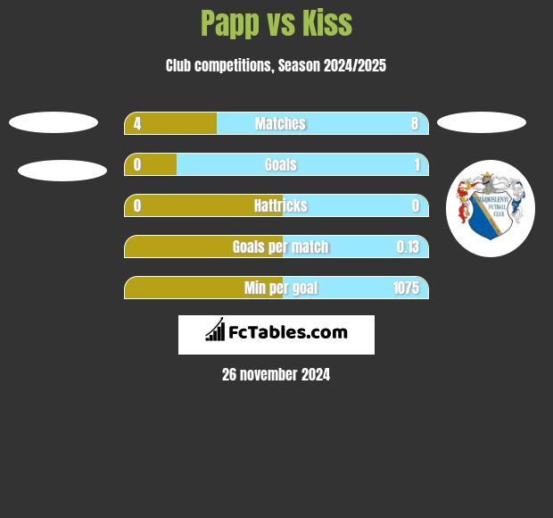 Papp vs Kiss h2h player stats